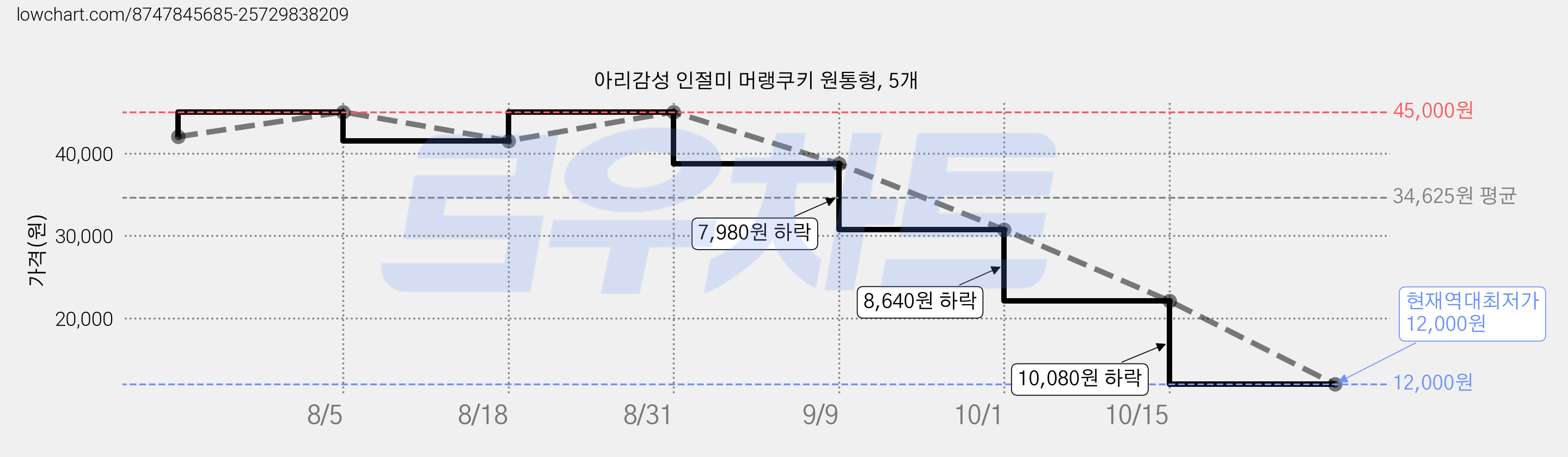 아리감성 인절미 머랭쿠키 원통형, 5개 가격 변동 차트, 현재가 12,000원, 역대최저가
