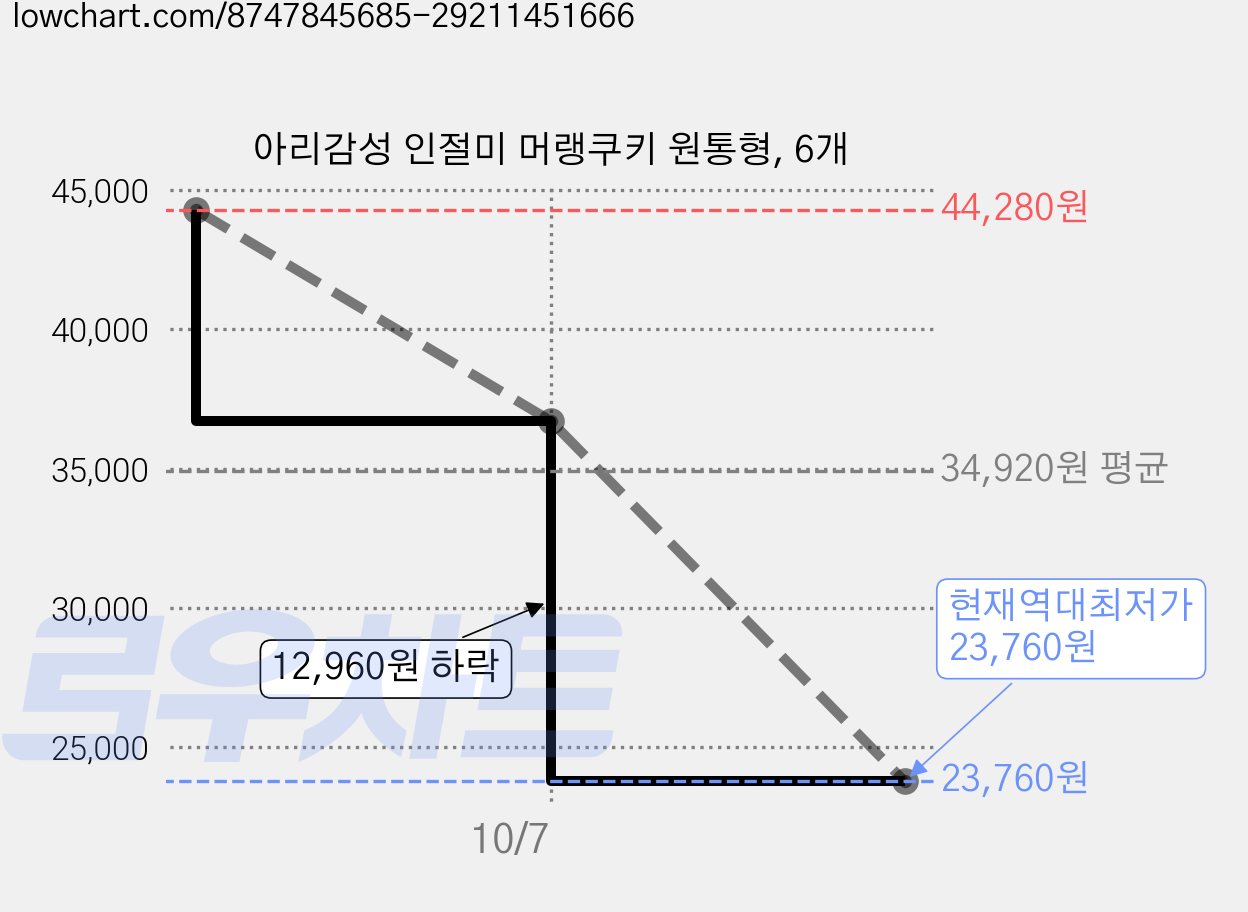 아리감성 인절미 머랭쿠키 원통형, 6개 가격 변동 차트, 현재가 23,760원, 역대최저가