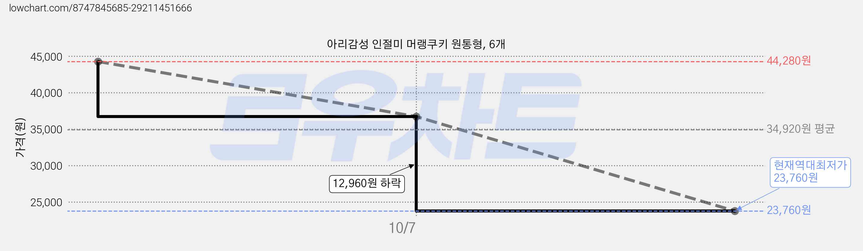 아리감성 인절미 머랭쿠키 원통형, 6개 가격 변동 차트, 현재가 23,760원, 역대최저가