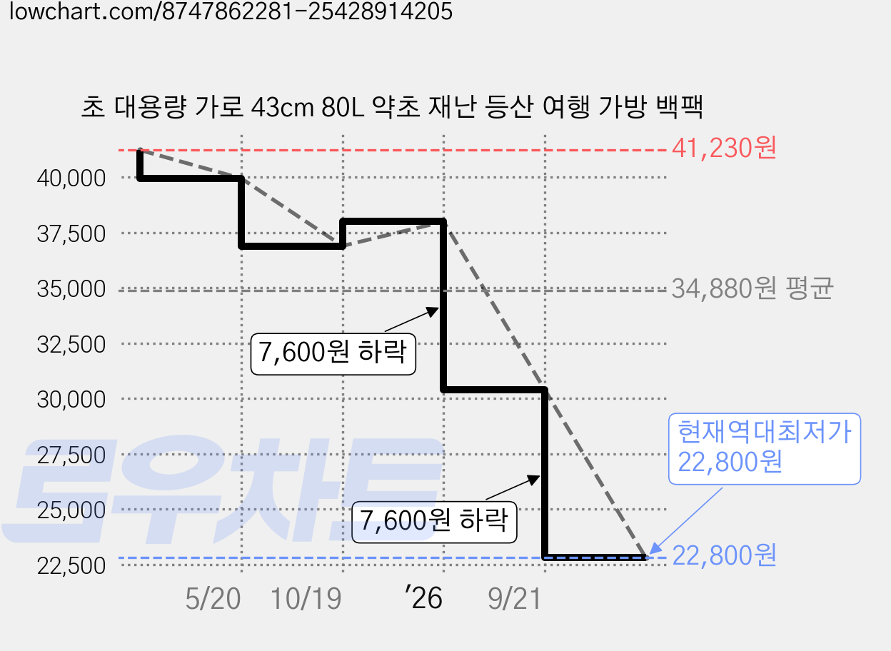 초 대용량 가로 43cm 80L 약초 재난 등산 여행 가방 백팩 가격 변동 차트, 현재가 22,800원, 역대최저가