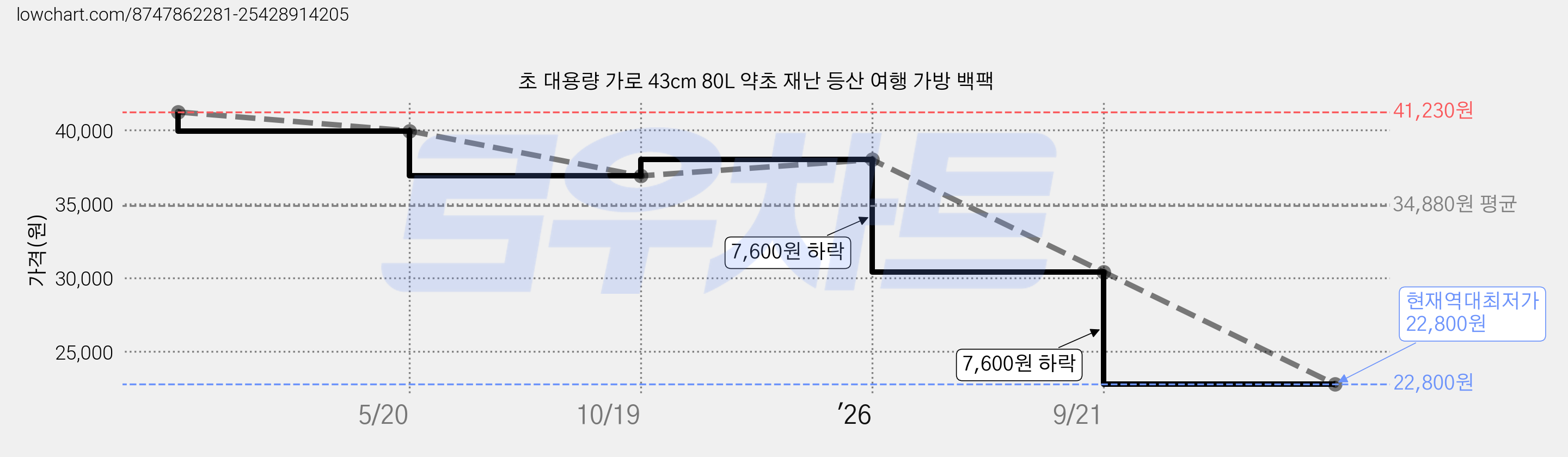 초 대용량 가로 43cm 80L 약초 재난 등산 여행 가방 백팩 가격 변동 차트, 현재가 22,800원, 역대최저가