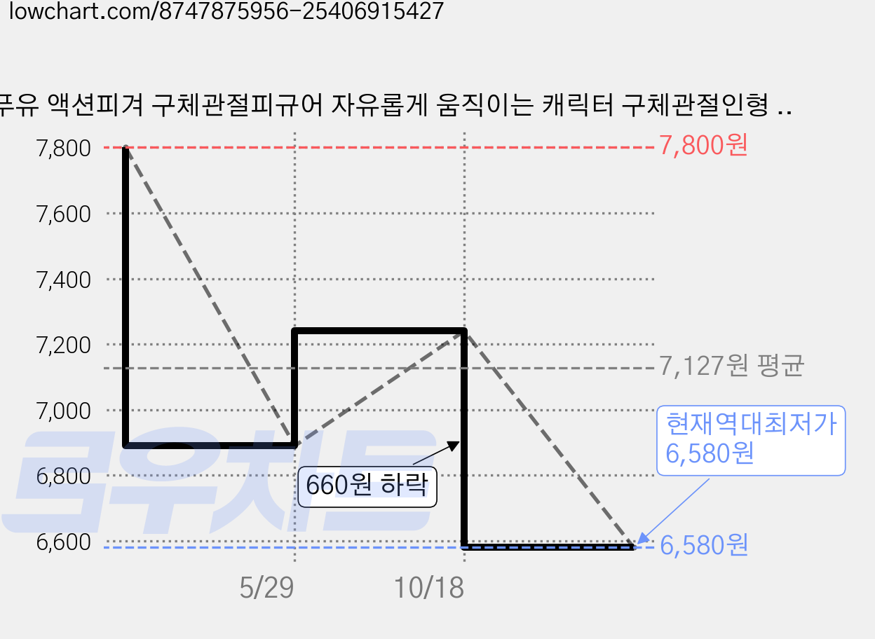 라푸유 액션피겨 구체관절피규어 자유롭게 움직이는 캐릭터 구체관절인형 액션피규어, 블루, 1개, 137mm 가격 변동 차트, 현재가 6,580원, 역대최저가