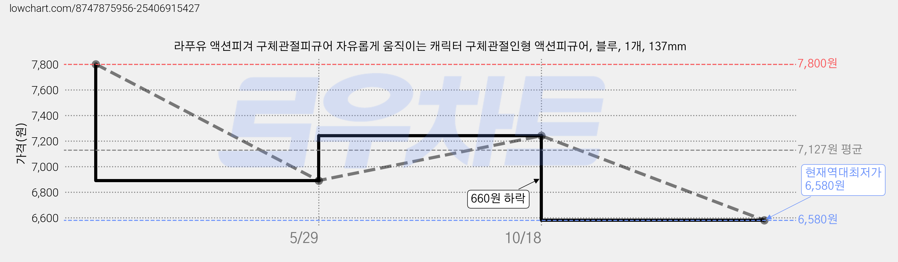 라푸유 액션피겨 구체관절피규어 자유롭게 움직이는 캐릭터 구체관절인형 액션피규어, 블루, 1개, 137mm 가격 변동 차트, 현재가 6,580원, 역대최저가