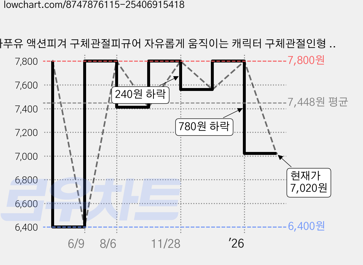 라푸유 액션피겨 구체관절피규어 자유롭게 움직이는 캐릭터 구체관절인형 액션피규어, 반투명, 1개, 137mm 가격 변동 차트, 현재가 7,020원, 관측 최저가 6,400원