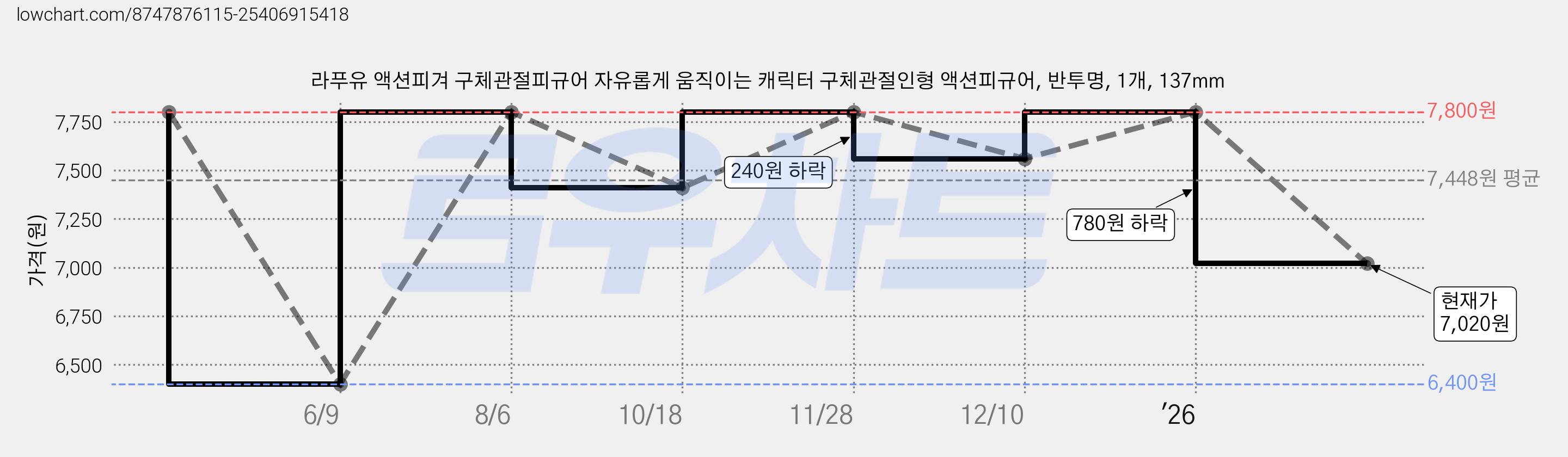 라푸유 액션피겨 구체관절피규어 자유롭게 움직이는 캐릭터 구체관절인형 액션피규어, 반투명, 1개, 137mm 가격 변동 차트, 현재가 7,020원, 관측 최저가 6,400원