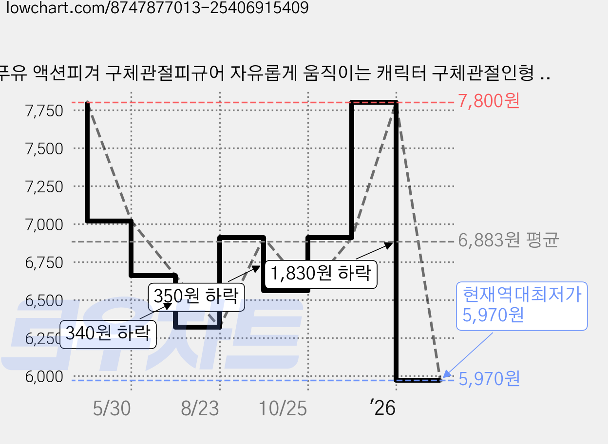 라푸유 액션피겨 구체관절피규어 자유롭게 움직이는 캐릭터 구체관절인형 액션피규어, 화이트, 1개, 137mm 가격 변동 차트, 현재가 5,970원, 역대최저가