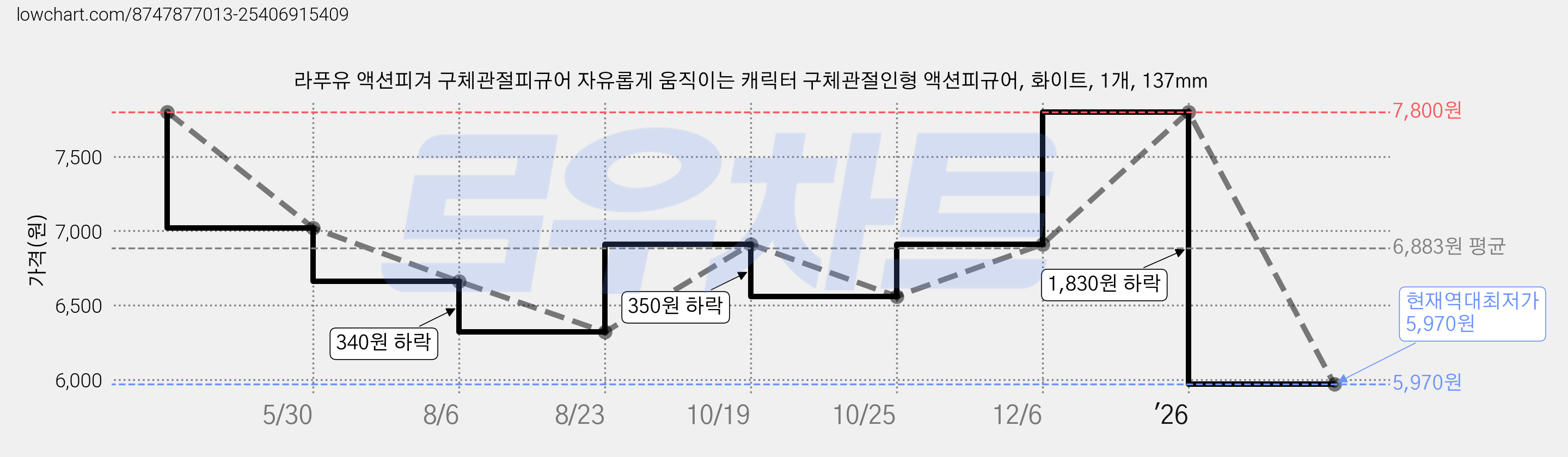 라푸유 액션피겨 구체관절피규어 자유롭게 움직이는 캐릭터 구체관절인형 액션피규어, 화이트, 1개, 137mm 가격 변동 차트, 현재가 5,970원, 역대최저가