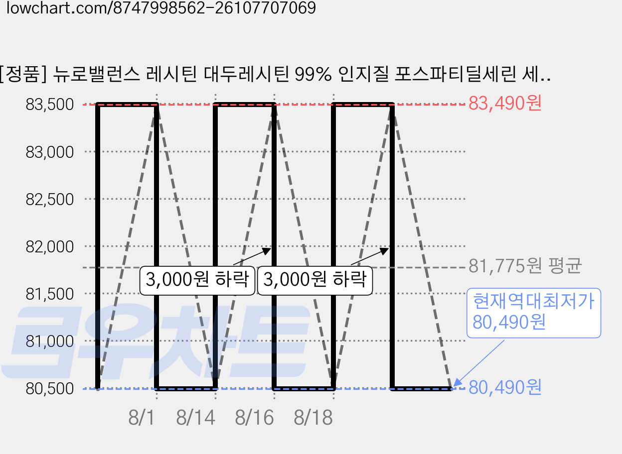 [정품] 뉴로밸런스 레시틴 대두레시틴 99% 인지질 포스파티딜세린 세계 1위 레시틴 원료사 식약처 HACCP 인증, 4개, 500g 가격 변동 차트, 현재가 80,490원, 역대최저가