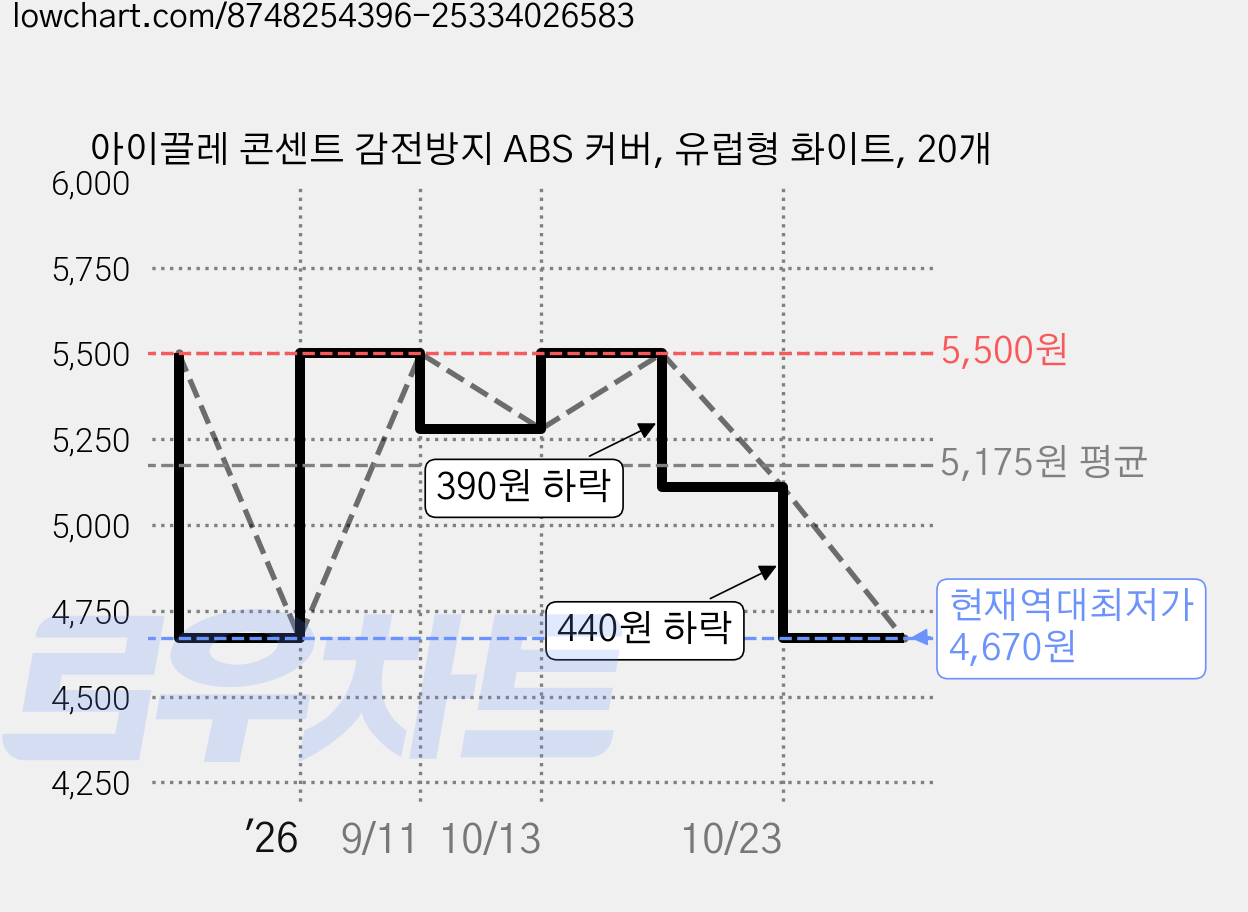 아이끌레 콘센트 감전방지 ABS 커버, 유럽형 화이트, 20개 가격 변동 차트, 현재가 4,670원, 역대최저가