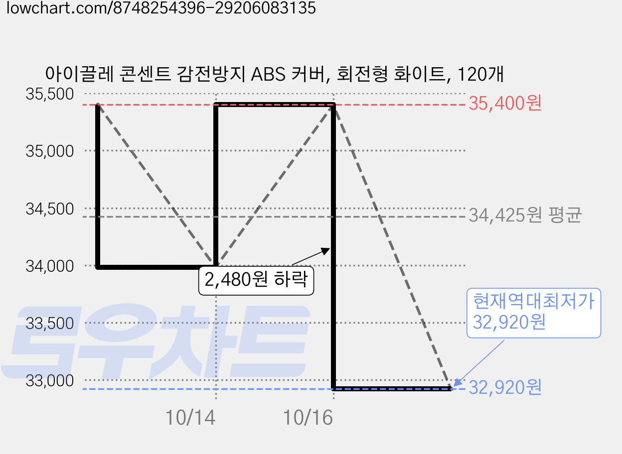 아이끌레 콘센트 감전방지 ABS 커버, 회전형 화이트, 120개 가격 변동 차트, 현재가 32,920원, 역대최저가