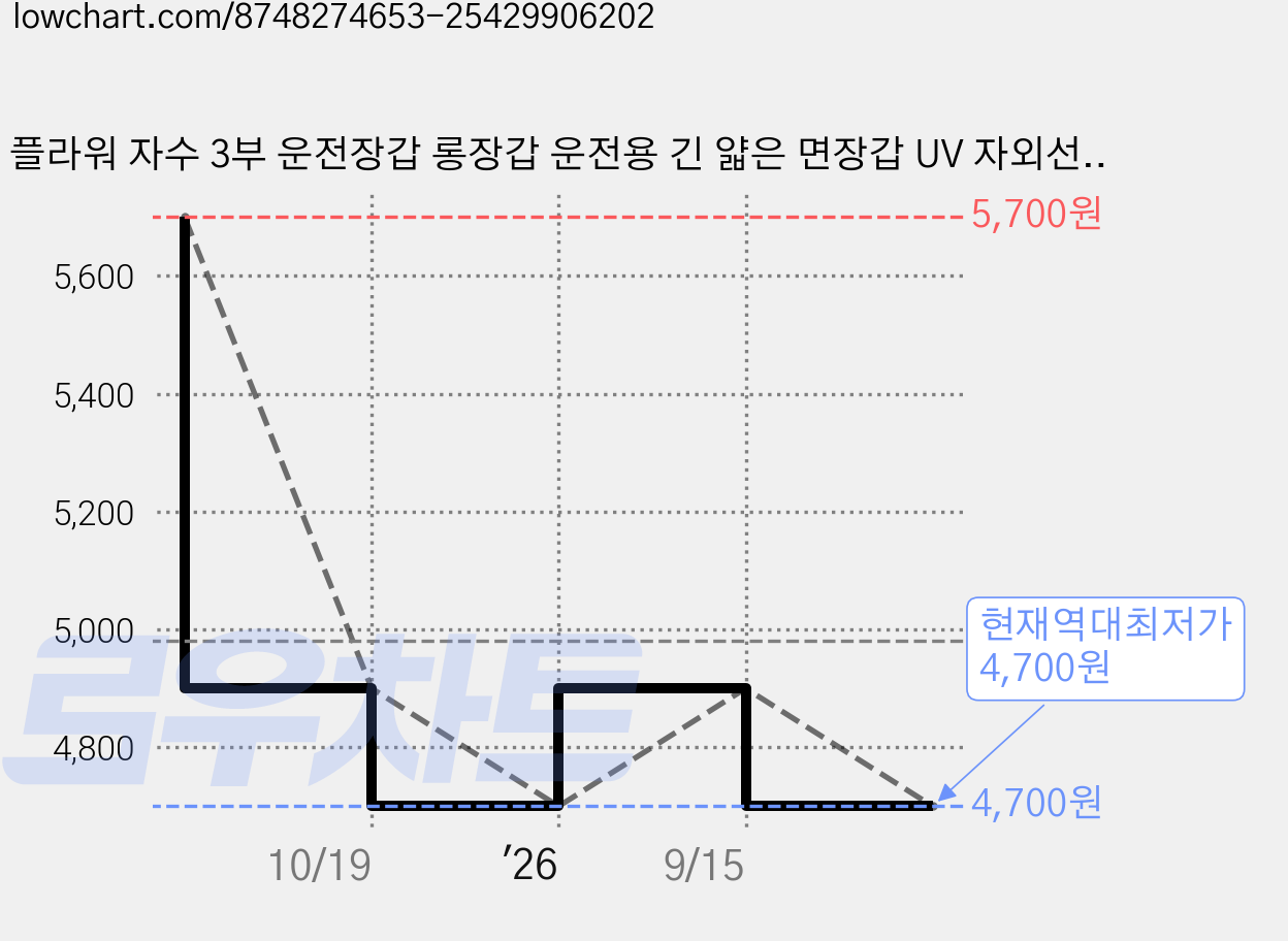 플라워 자수 3부 운전장갑 롱장갑 운전용 긴 얇은 면장갑 UV 자외선 차단, 베이지, 1개 가격 변동 차트, 현재가 4,700원, 역대최저가