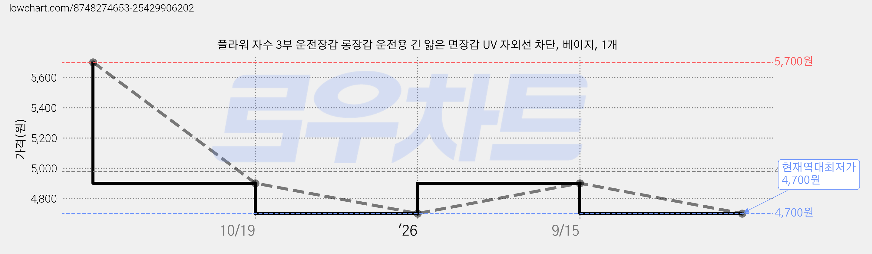플라워 자수 3부 운전장갑 롱장갑 운전용 긴 얇은 면장갑 UV 자외선 차단, 베이지, 1개 가격 변동 차트, 현재가 4,700원, 역대최저가