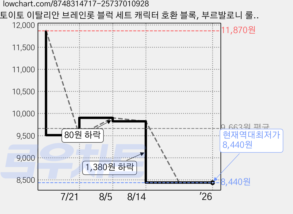 토이토 이탈리안 브레인롯 블럭 세트 캐릭터 호환 블록, 부르발로니 룰릴롤리, 1개 가격 변동 차트, 현재가 8,440원, 역대최저가
