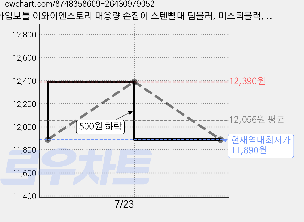 아임보틀 이와이엔스토리 대용량 손잡이 스텐빨대 텀블러, 미스틱블랙, 1.2L, 1개 가격 변동 차트, 현재가 11,890원, 역대최저가