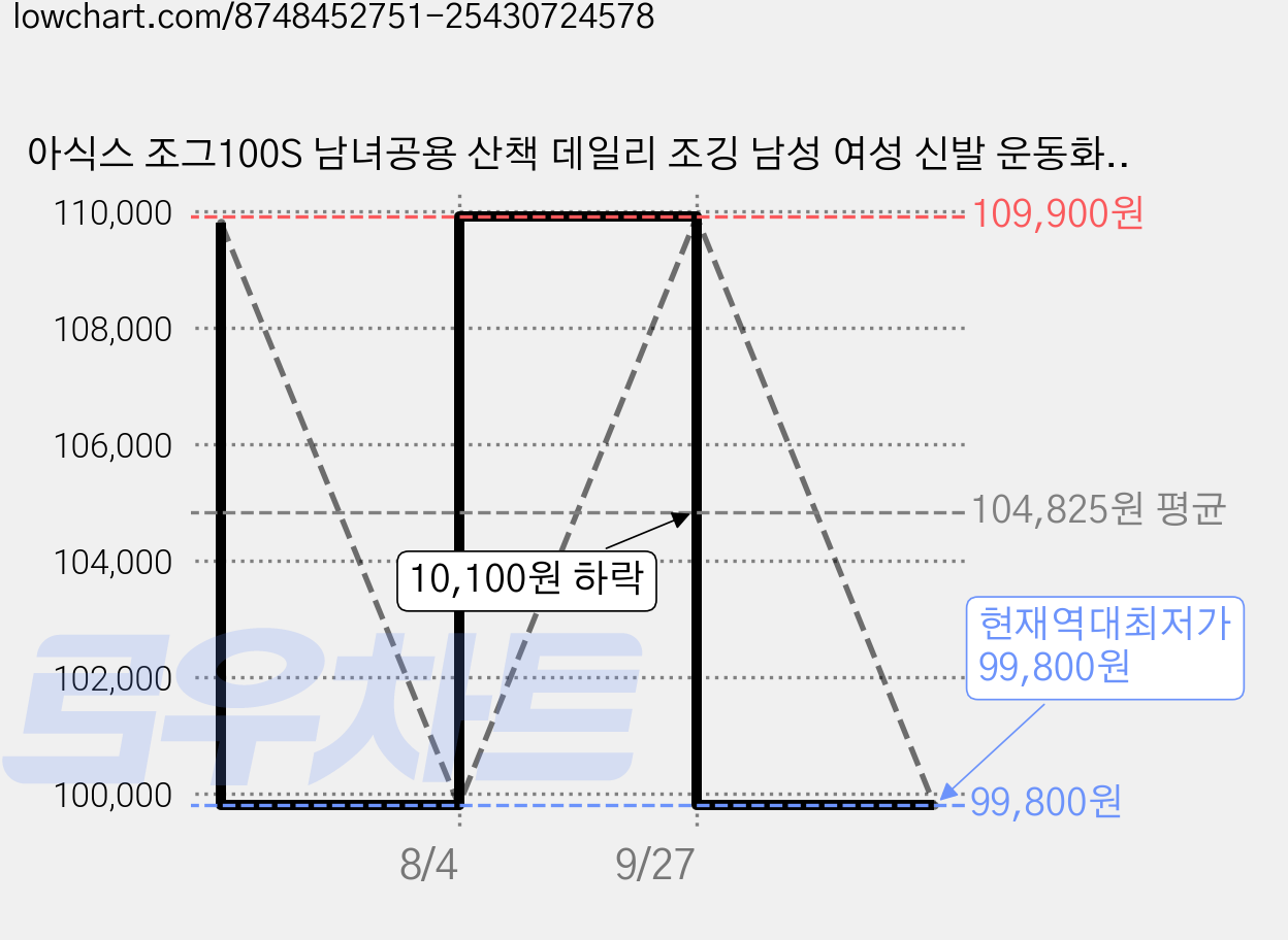 아식스 조그100S 남녀공용 산책 데일리 조깅 남성 여성 신발 운동화 로우 스니커즈 + Grooming Life 사은품 증정 가격 변동 차트, 현재가 99,800원, 역대최저가