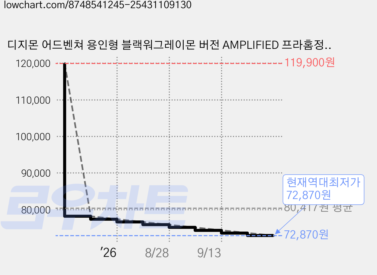 디지몬 어드벤쳐 용인형 블랙워그레이몬 버전 AMPLIFIED 프라홈정밀니퍼, 1개 가격 변동 차트, 현재가 72,870원, 역대최저가