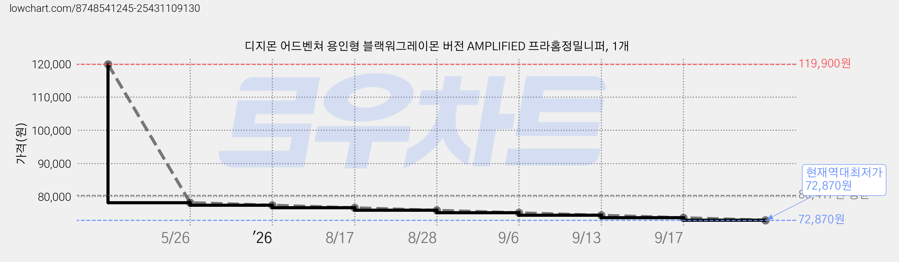 디지몬 어드벤쳐 용인형 블랙워그레이몬 버전 AMPLIFIED 프라홈정밀니퍼, 1개 가격 변동 차트, 현재가 72,870원, 역대최저가