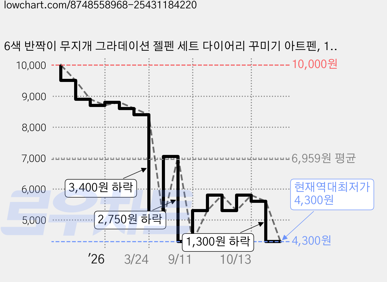 6색 반짝이 무지개 그라데이션 젤펜 세트 다이어리 꾸미기 아트펜, 1세트, 레인보우 가격 변동 차트, 현재가 4,300원, 역대최저가