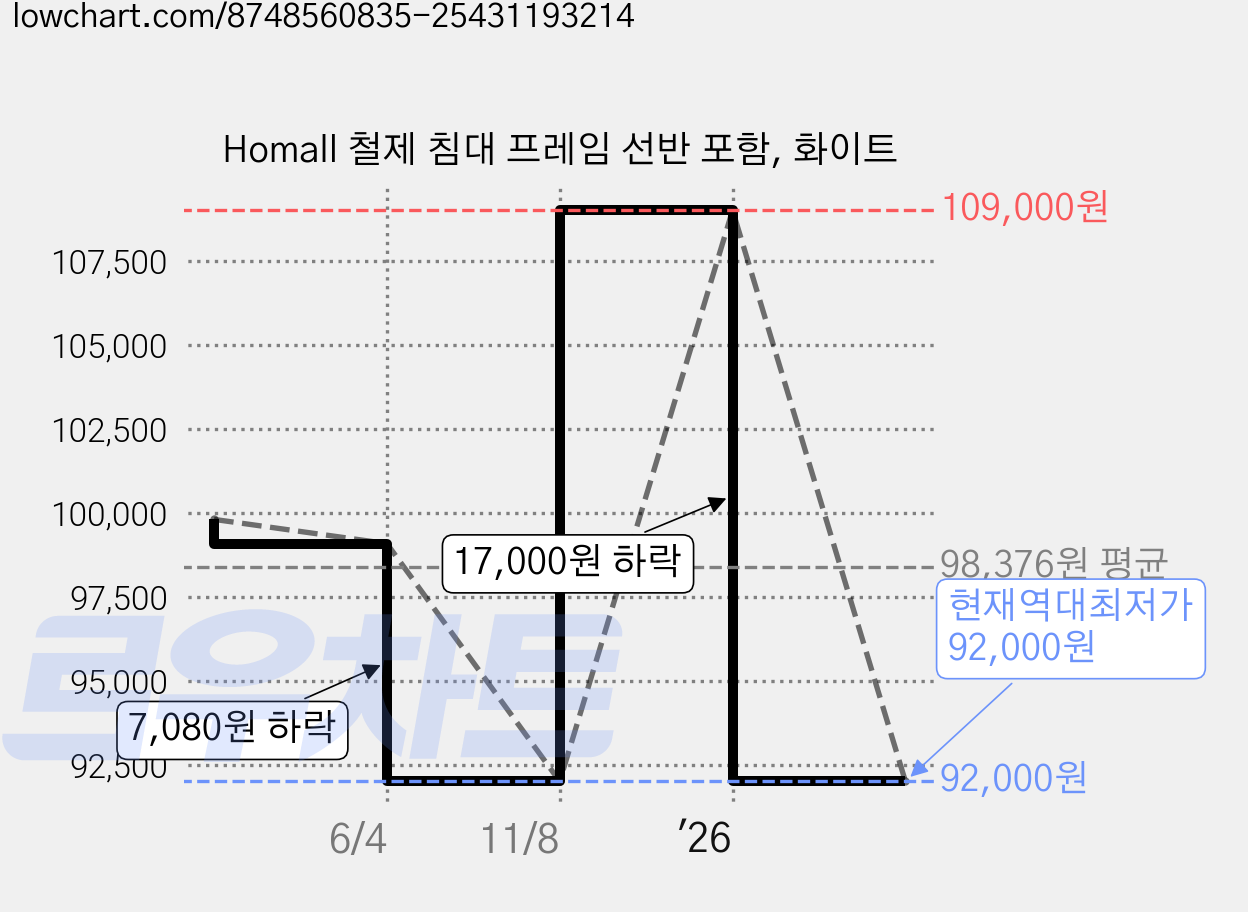 Homall 철제 침대 프레임 선반 포함, 화이트 가격 변동 차트, 현재가 92,000원, 역대최저가