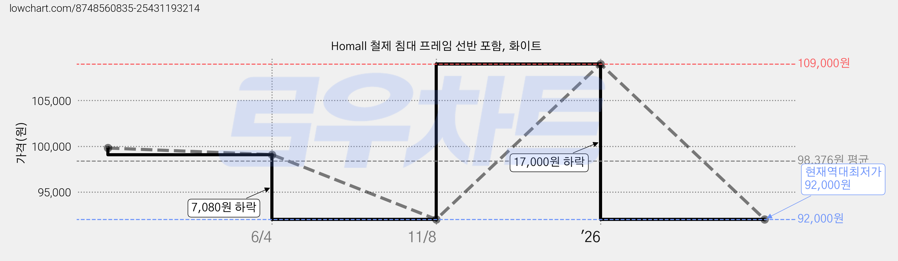 Homall 철제 침대 프레임 선반 포함, 화이트 가격 변동 차트, 현재가 92,000원, 역대최저가