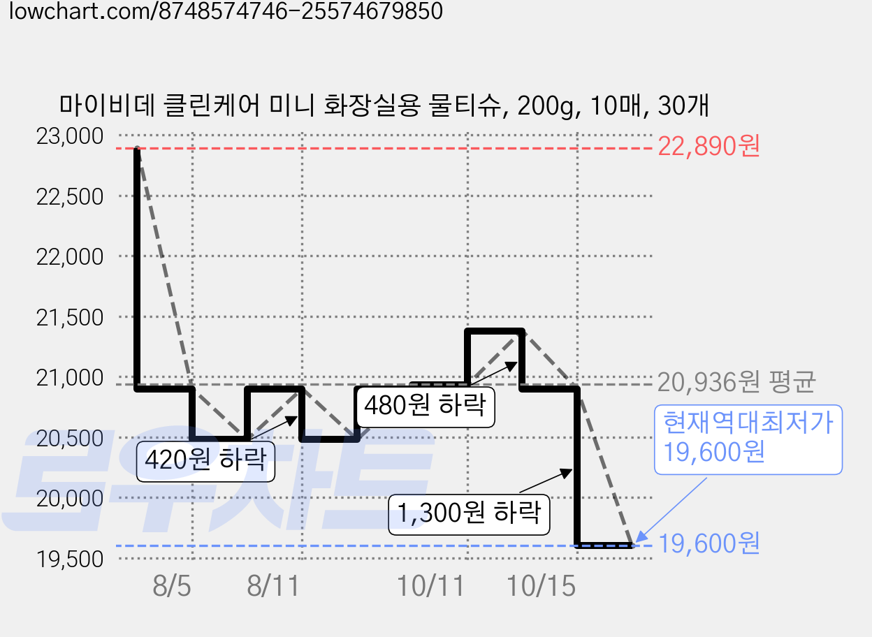 마이비데 클린케어 미니 화장실용 물티슈, 200g, 10매, 30개 가격 변동 차트, 현재가 19,600원, 역대최저가