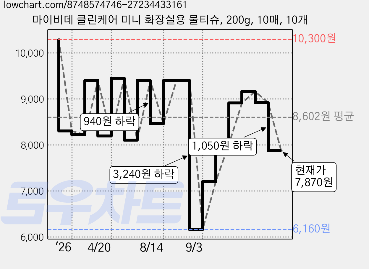 마이비데 클린케어 미니 화장실용 물티슈, 200g, 10매, 10개 가격 변동 차트, 현재가 7,870원, 관측 최저가 6,160원