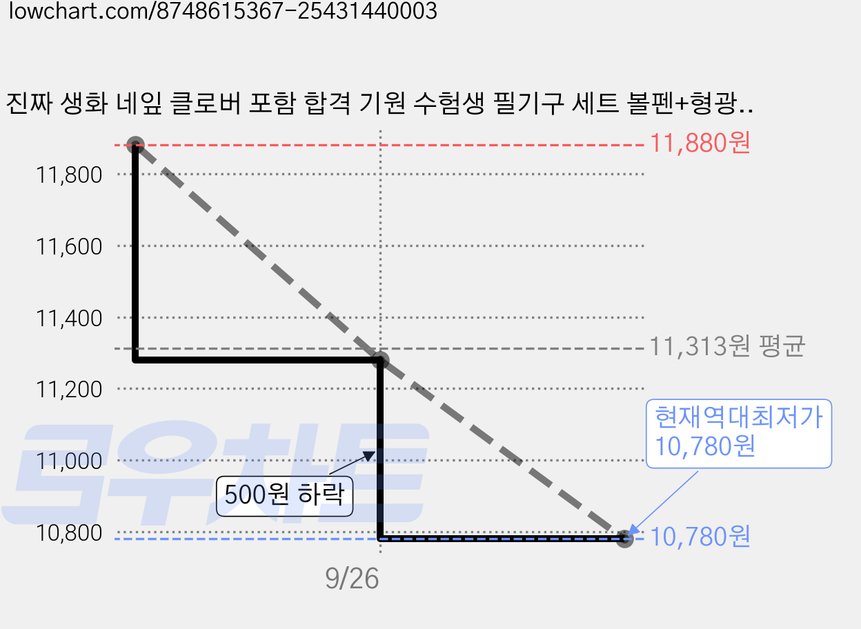 진짜 생화 네잎 클로버 포함 합격 기원 수험생 필기구 세트 볼펜+형광펜+수정테이프 풀세트, 1개, 클로버문구펜세트 가격 변동 차트, 현재가 10,780원, 역대최저가