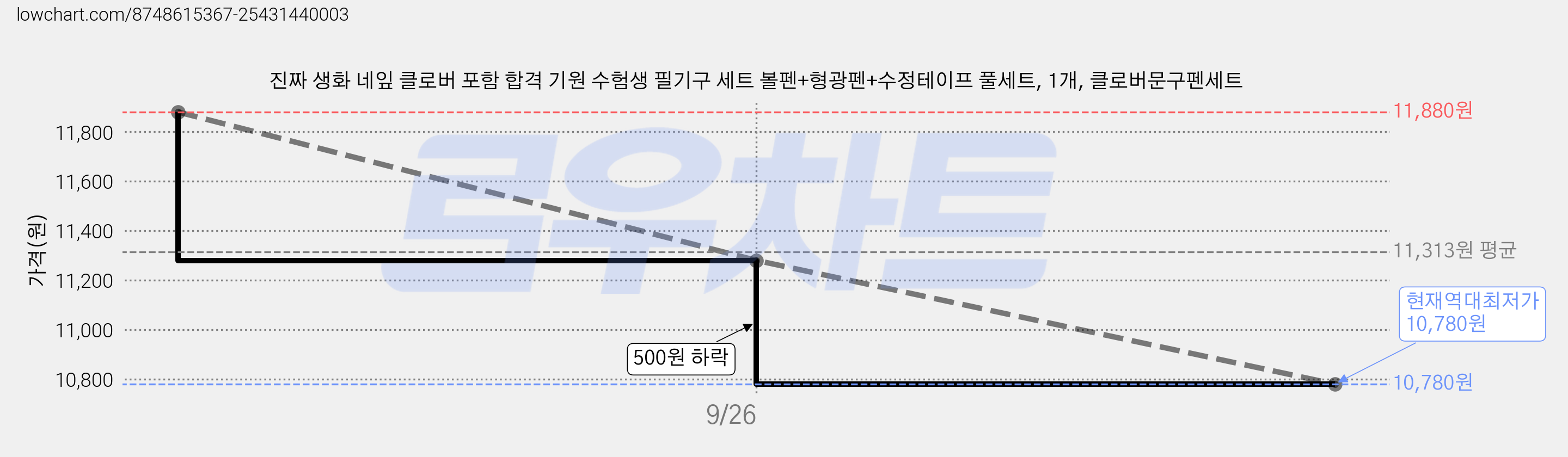 진짜 생화 네잎 클로버 포함 합격 기원 수험생 필기구 세트 볼펜+형광펜+수정테이프 풀세트, 1개, 클로버문구펜세트 가격 변동 차트, 현재가 10,780원, 역대최저가
