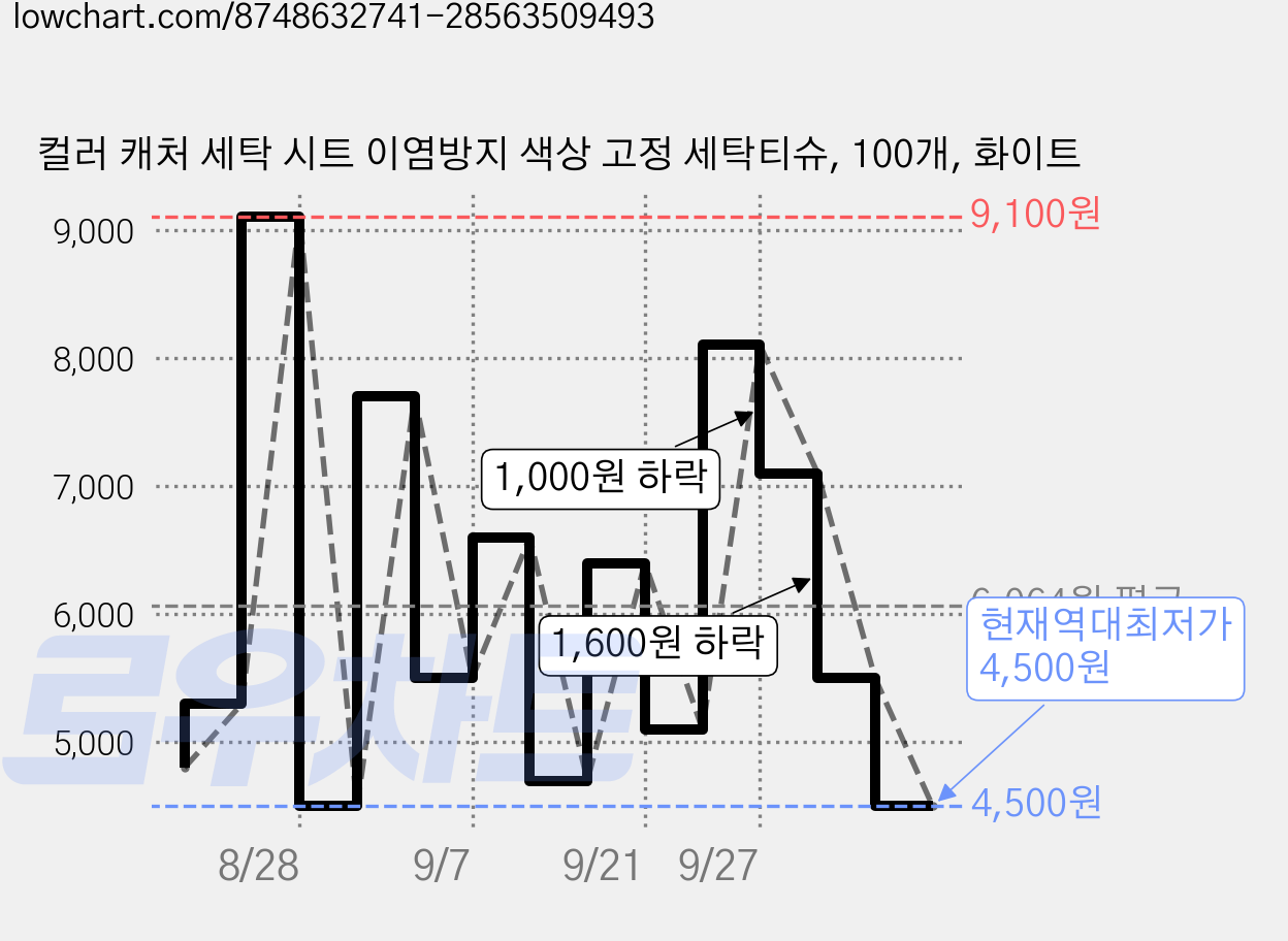 컬러 캐처 세탁 시트 이염방지 색상 고정 세탁티슈, 100개, 화이트 가격 변동 차트, 현재가 4,500원, 역대최저가