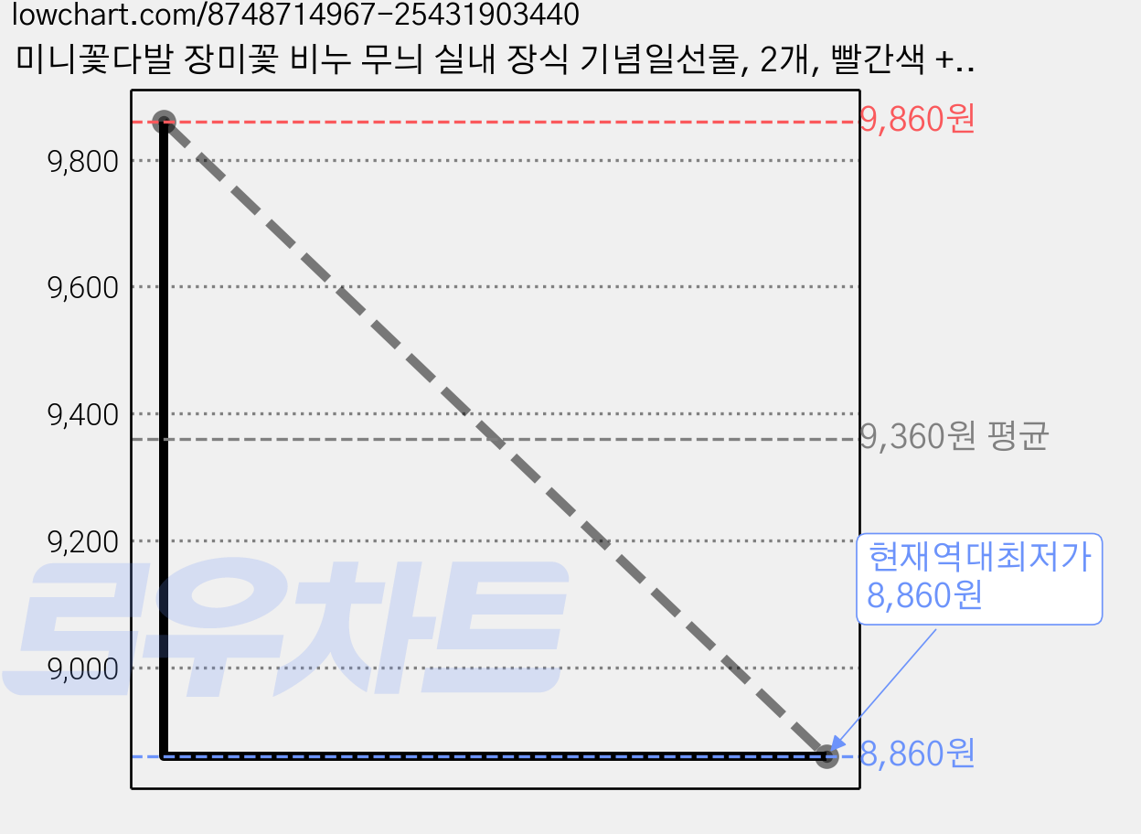 미니꽃다발 장미꽃 비누 무늬 실내 장식 기념일선물, 2개, 빨간색 + 핑크 가격 변동 차트, 현재가 8,860원, 역대최저가