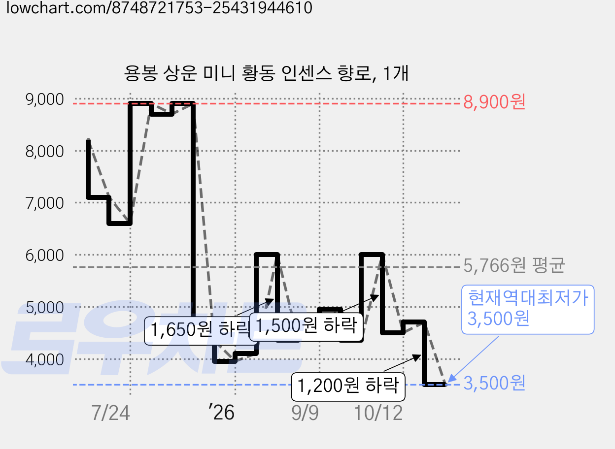 용봉 상운 미니 황동 인센스 향로, 1개 가격 변동 차트, 현재가 3,500원, 역대최저가