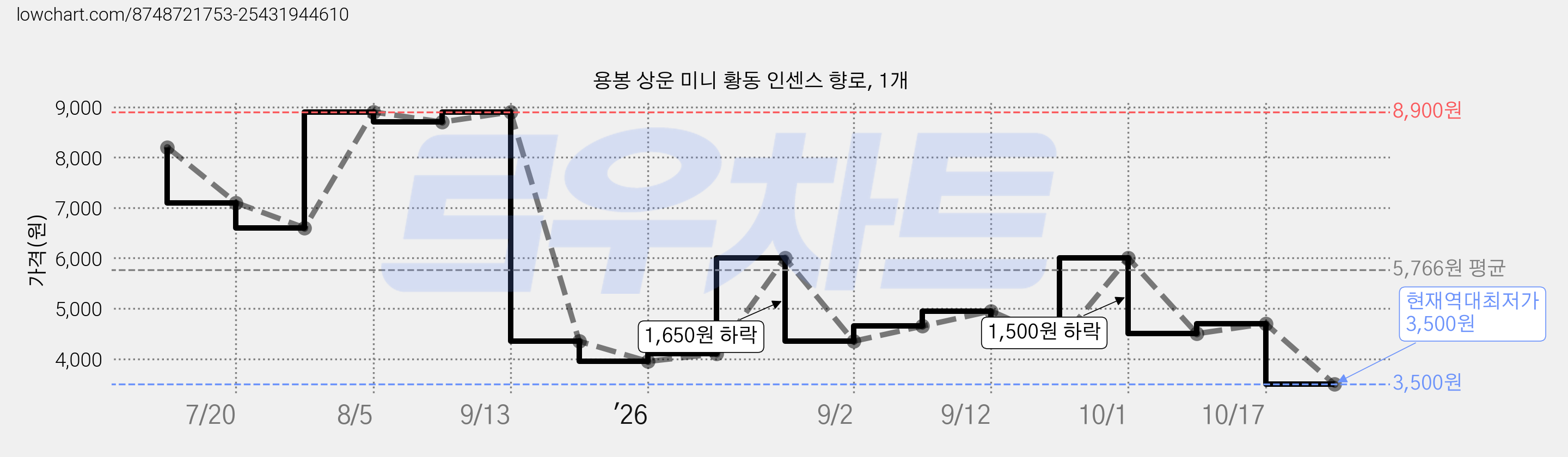 용봉 상운 미니 황동 인센스 향로, 1개 가격 변동 차트, 현재가 3,500원, 역대최저가