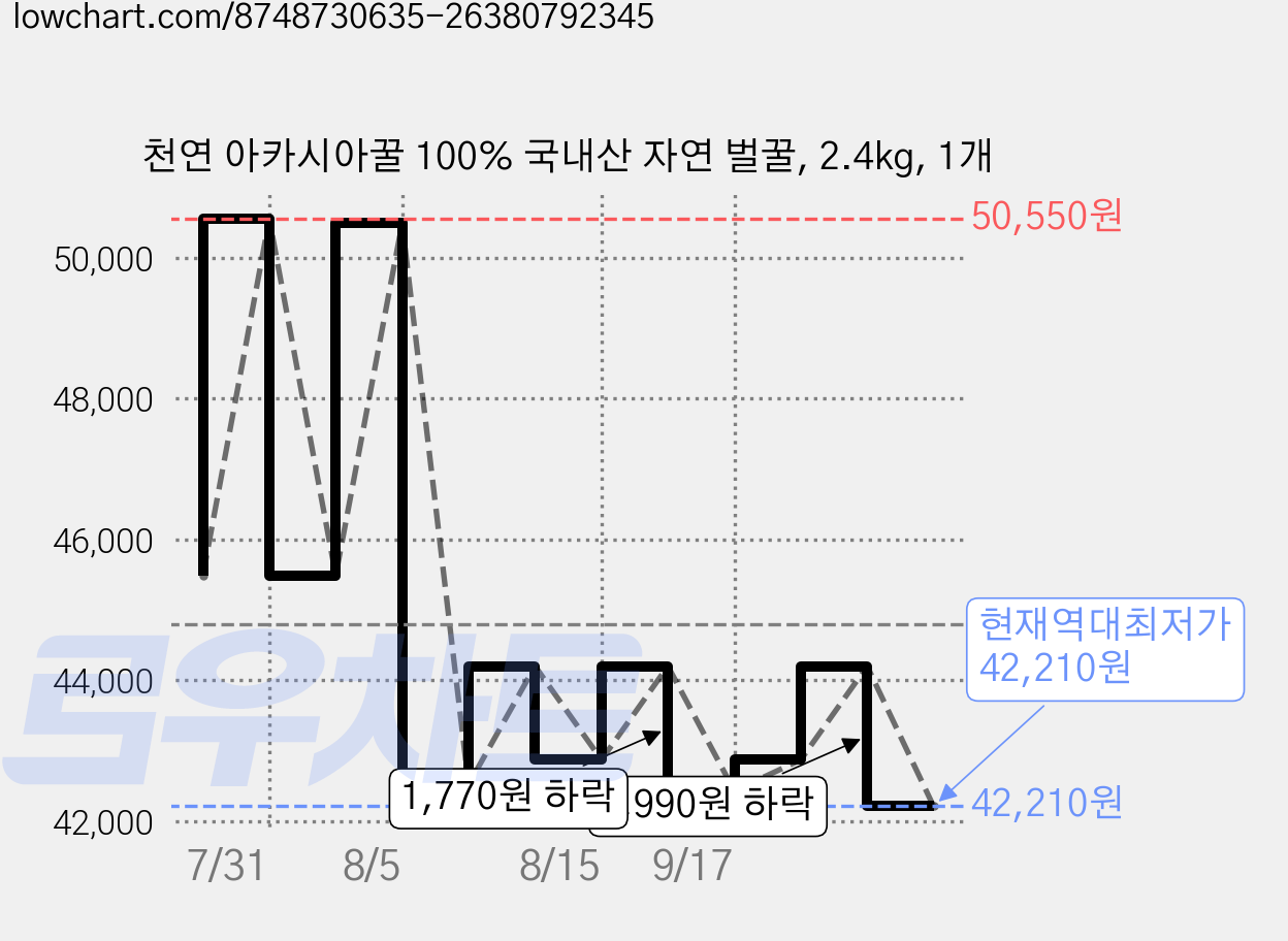 천연 아카시아꿀 100% 국내산 자연 벌꿀, 2.4kg, 1개 가격 변동 차트, 현재가 42,210원, 역대최저가