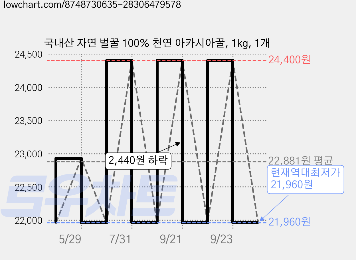 국내산 자연 벌꿀 100% 천연 아카시아꿀, 1kg, 1개 가격 변동 차트, 현재가 21,960원, 역대최저가