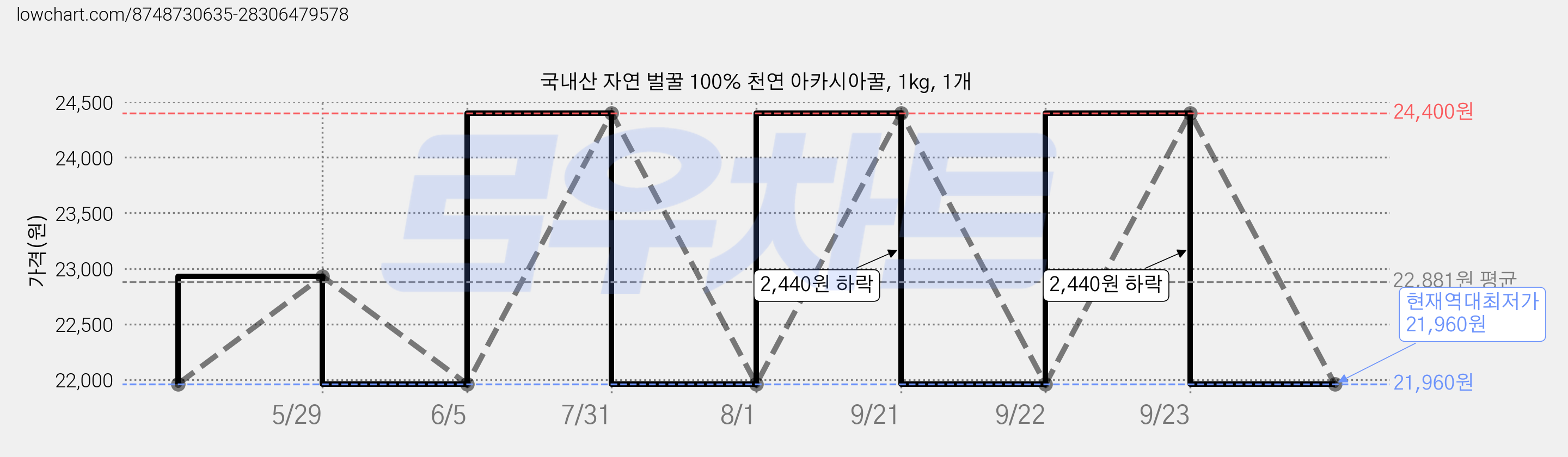 국내산 자연 벌꿀 100% 천연 아카시아꿀, 1kg, 1개 가격 변동 차트, 현재가 21,960원, 역대최저가