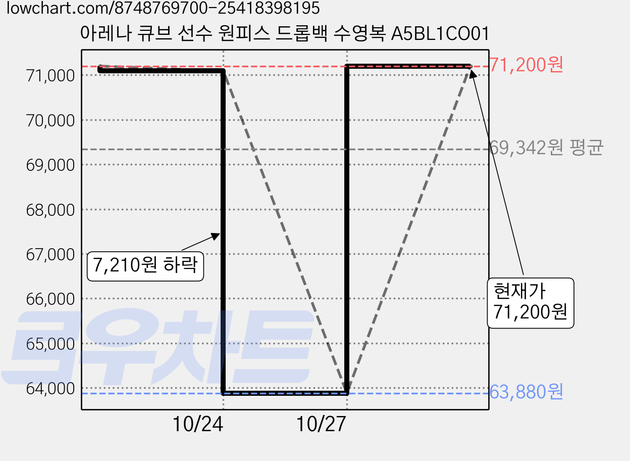 아레나 큐브 선수 원피스 드롭백 수영복 A5BL1CO01 가격 변동 차트, 현재가 63,880원, 역대최저가