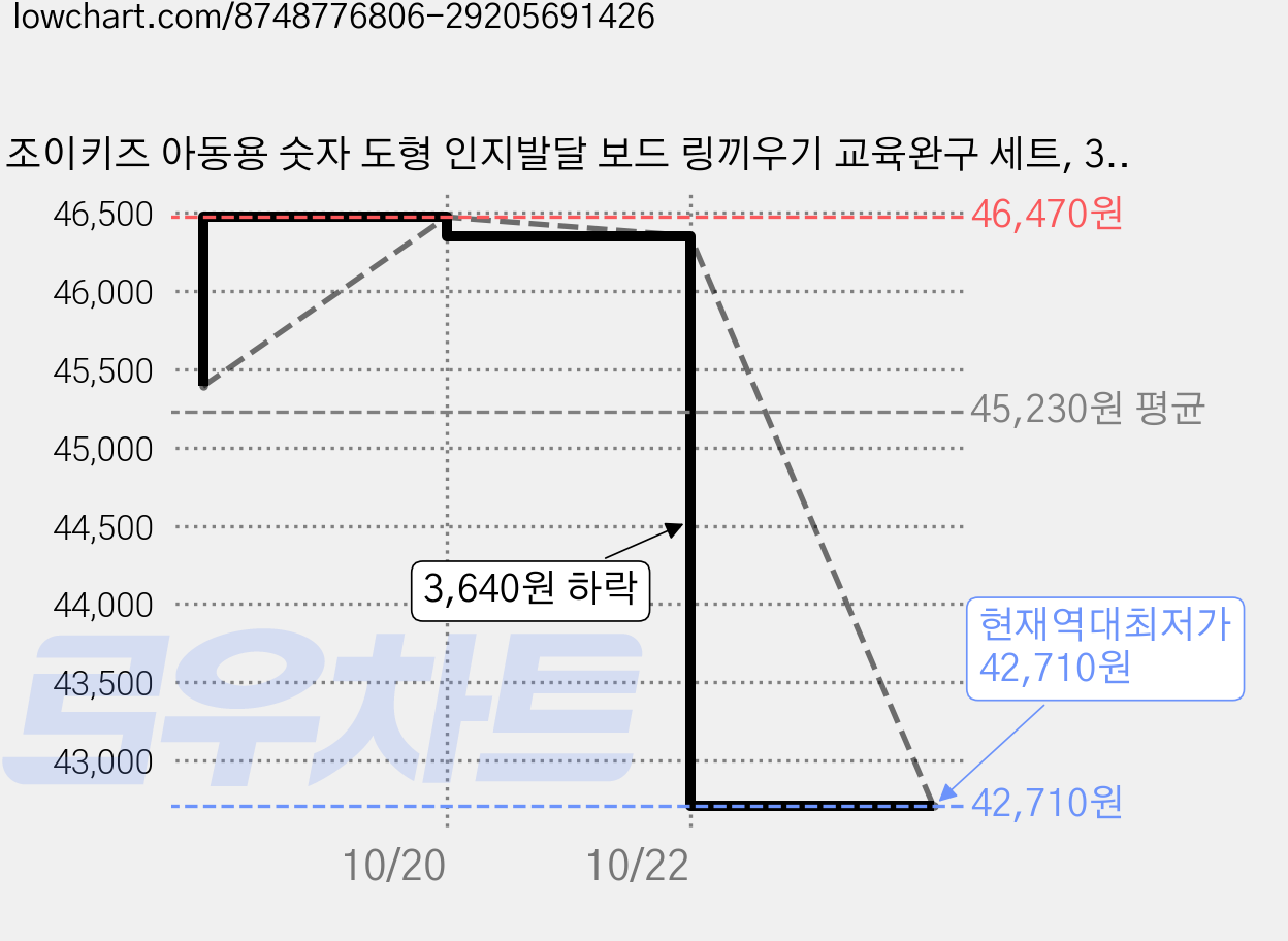 조이키즈 아동용 숫자 도형 인지발달 보드 링끼우기 교육완구 세트, 3세트, 혼합색상 가격 변동 차트, 현재가 42,710원, 역대최저가
