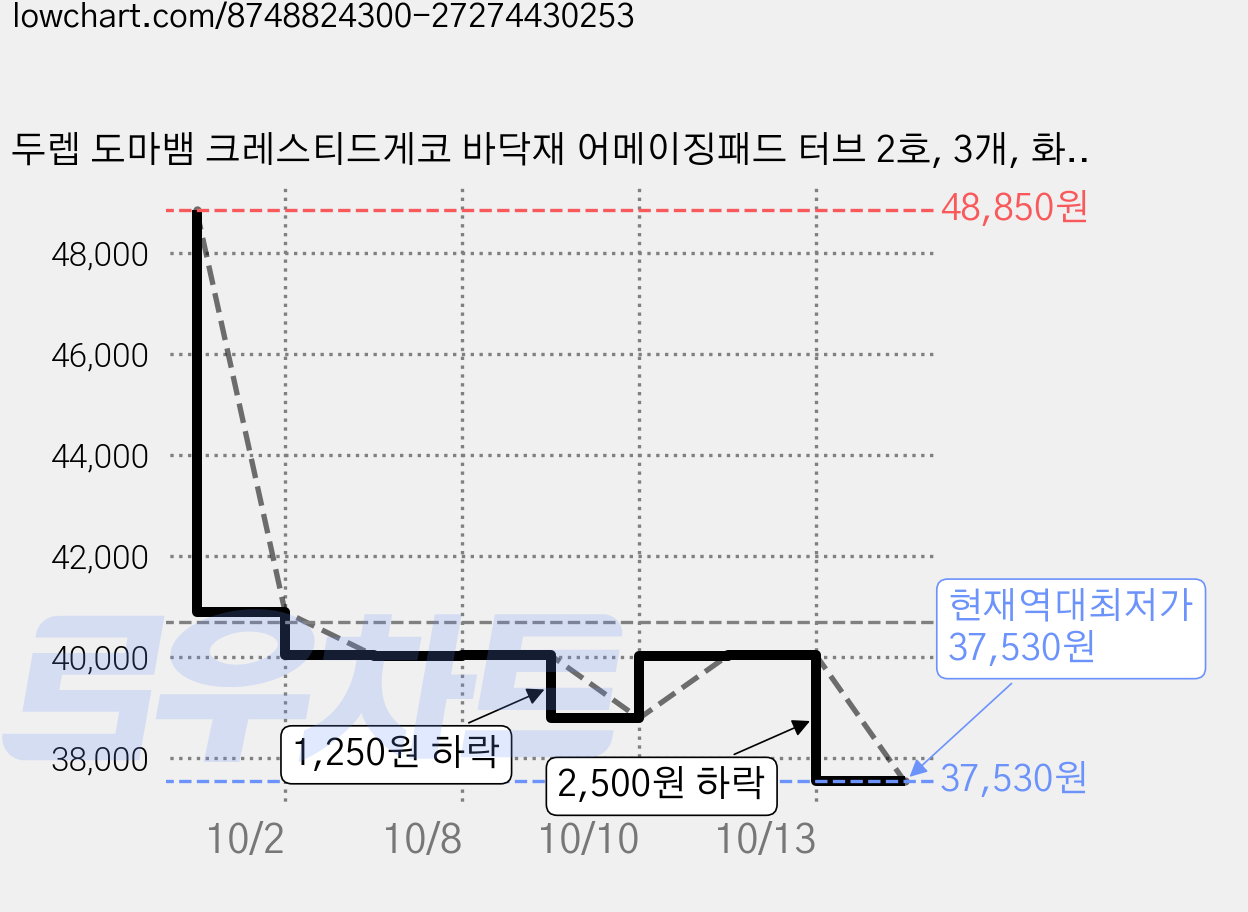두렙 도마뱀 크레스티드게코 바닥재 어메이징패드 터브 2호, 3개, 화이트 가격 변동 차트, 현재가 37,530원, 역대최저가