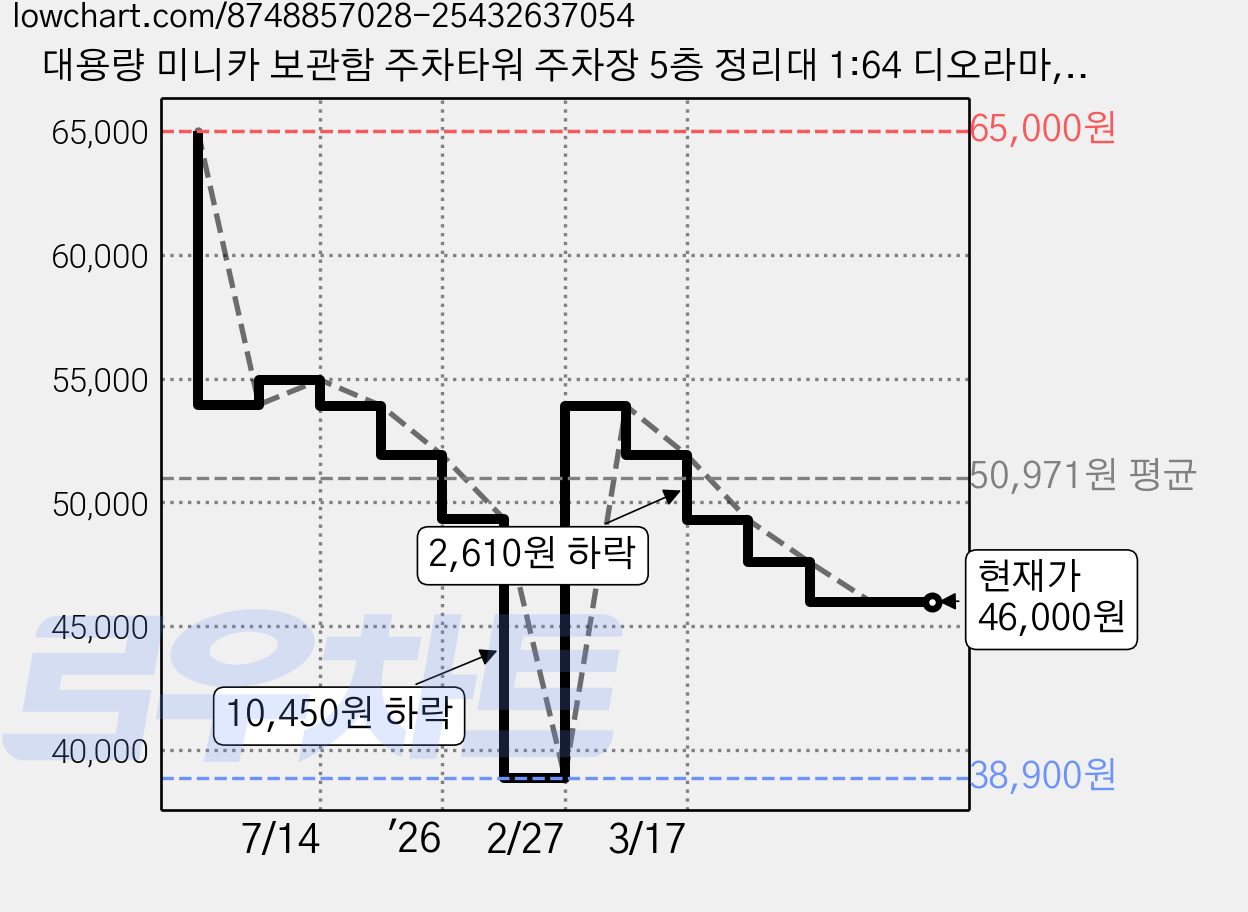 대용량 미니카 보관함 주차타워 주차장 5층 정리대 1:64 디오라마, 1개 가격 변동 차트, 현재가 46,000원, 관측 최저가 38,900원