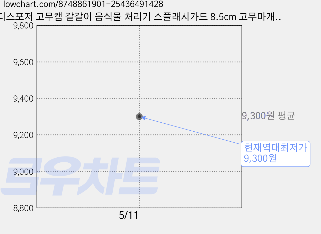 디스포저 고무캡 갈갈이 음식물 처리기 스플래시가드 8.5cm 고무마개 부속품, 스플래시가드 2개 가격 변동 차트, 현재가 9,300원, 역대최저가