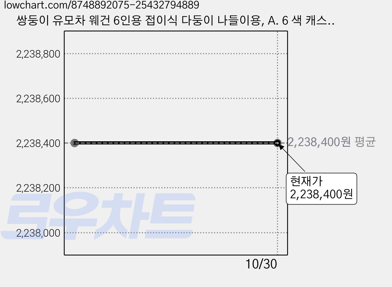 쌍둥이 유모차 웨건 6인용 접이식 다둥이 나들이용, A. 6 색 캐스케이드 가격 변동 차트, 현재가 2,238,400원