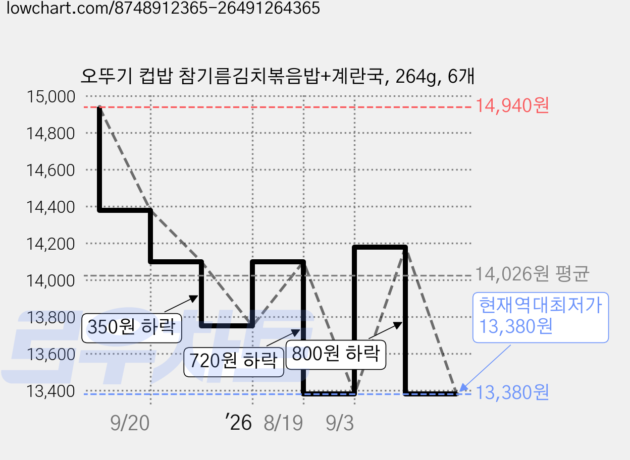 오뚜기 컵밥 참기름김치볶음밥+계란국, 264g, 6개 가격 변동 차트, 현재가 13,380원, 역대최저가