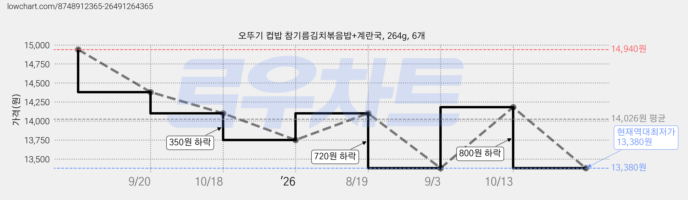 오뚜기 컵밥 참기름김치볶음밥+계란국, 264g, 6개 가격 변동 차트, 현재가 13,380원, 역대최저가