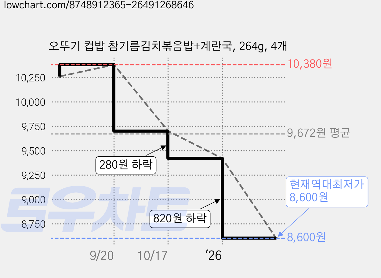 오뚜기 컵밥 참기름김치볶음밥+계란국, 264g, 4개 가격 변동 차트, 현재가 8,600원, 역대최저가