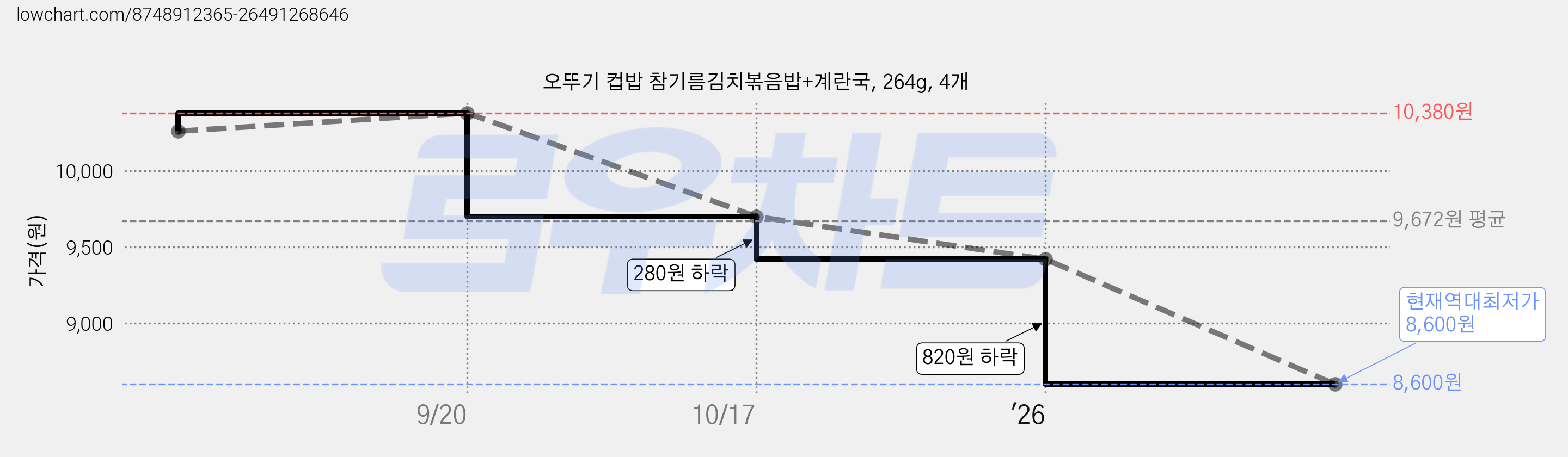 오뚜기 컵밥 참기름김치볶음밥+계란국, 264g, 4개 가격 변동 차트, 현재가 8,600원, 역대최저가