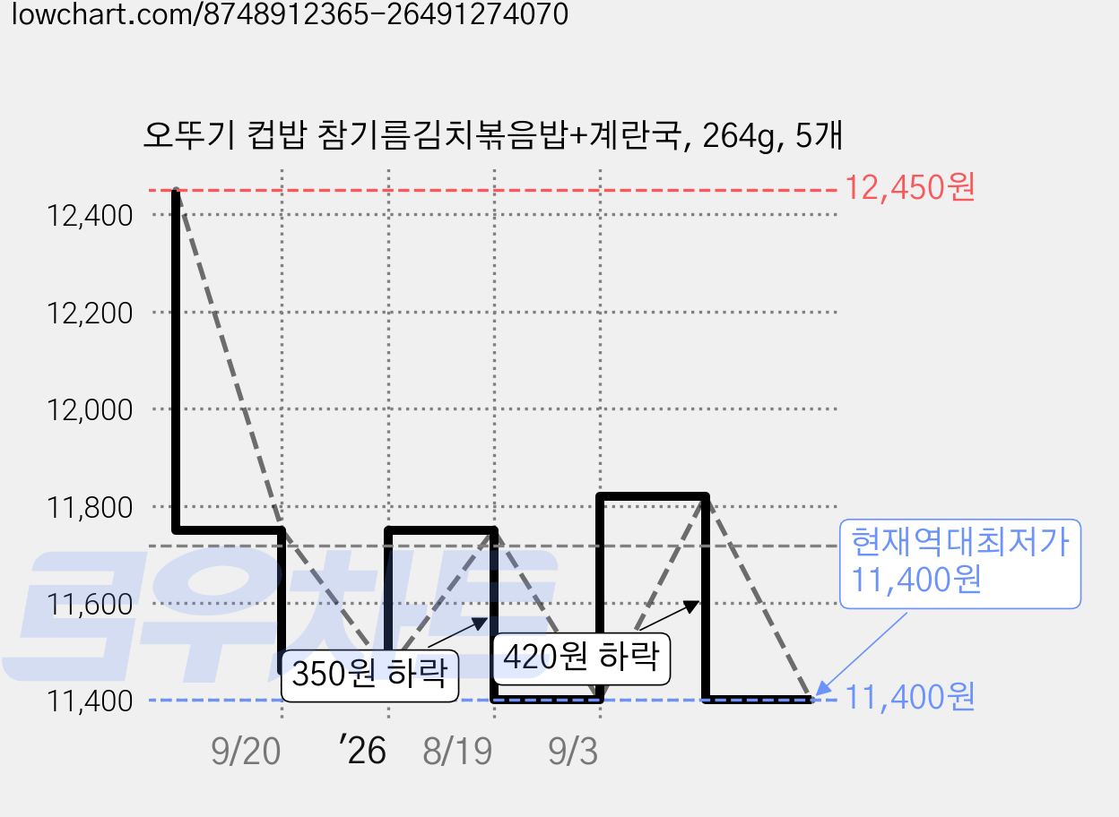 오뚜기 컵밥 참기름김치볶음밥+계란국, 264g, 5개 가격 변동 차트, 현재가 11,400원, 역대최저가