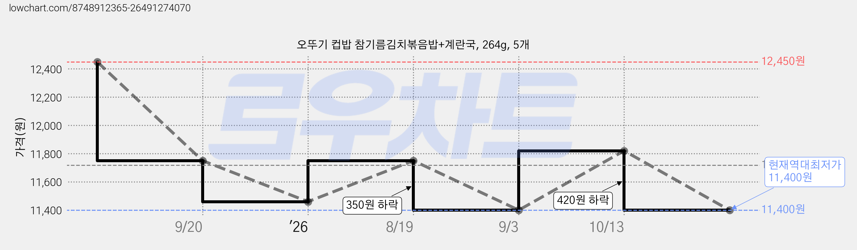 오뚜기 컵밥 참기름김치볶음밥+계란국, 264g, 5개 가격 변동 차트, 현재가 11,400원, 역대최저가