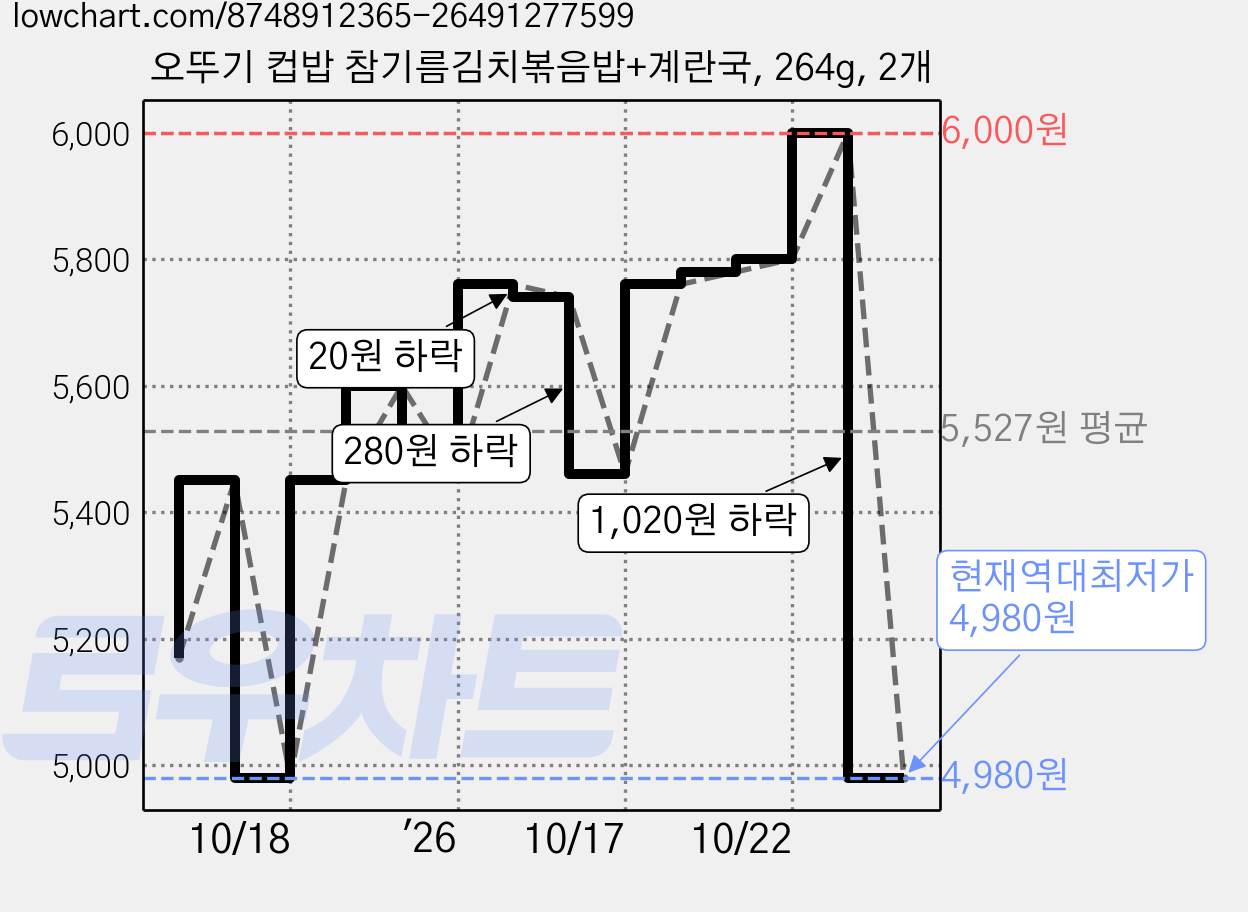 오뚜기 컵밥 참기름김치볶음밥+계란국, 264g, 2개 가격 변동 차트, 현재가 4,980원, 역대최저가