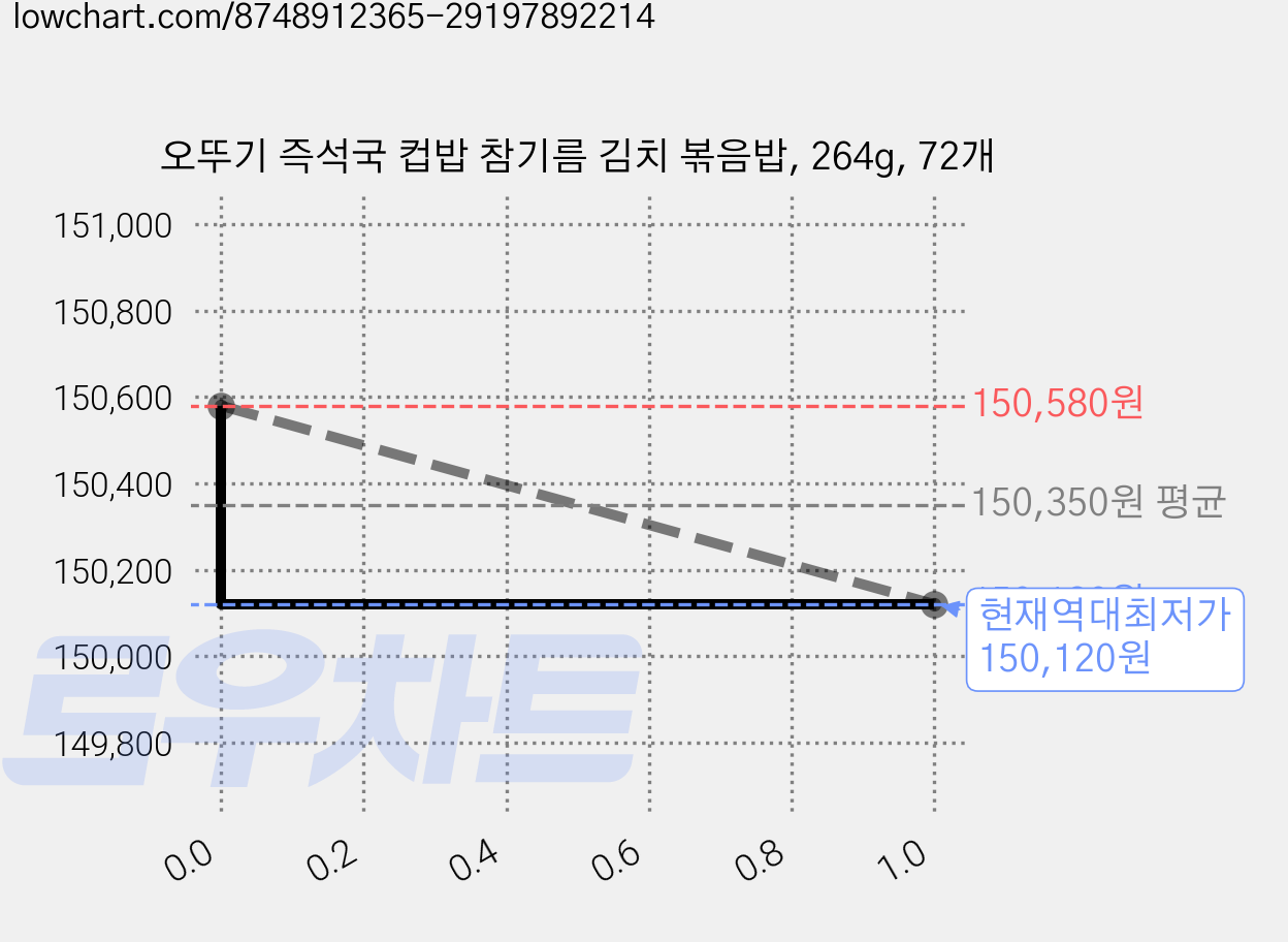오뚜기 즉석국 컵밥 참기름 김치 볶음밥, 264g, 72개 가격 변동 차트, 현재가 150,120원, 역대최저가