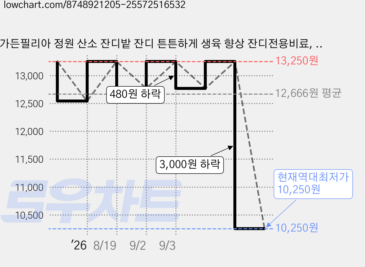 가든필리아 정원 산소 잔디밭 잔디 튼튼하게 생육 향상 잔디전용비료, 2.5kg, 1개 가격 변동 차트, 현재가 10,250원, 역대최저가